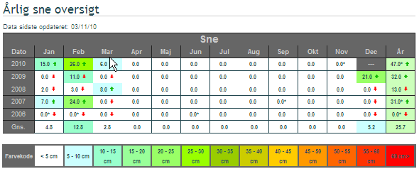 Yearly Snow Summary