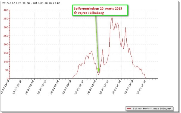 Solformrkelsen den 20. marts 2015